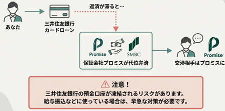 三井住友銀行カードローンの任意整理