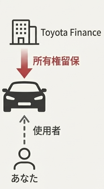 トヨタファイナンス所有権留保