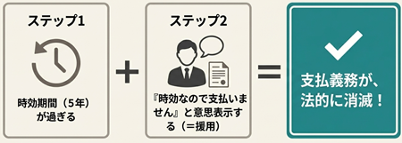 消滅時効の援用