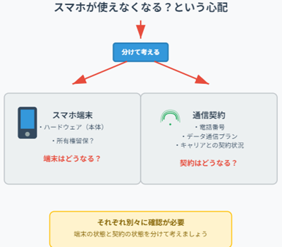 スマホ契約