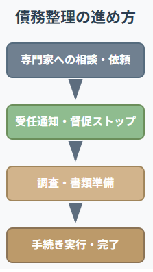 債務整理の進め方