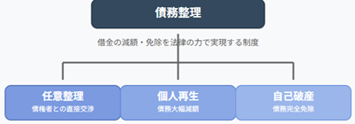 債務整理分類