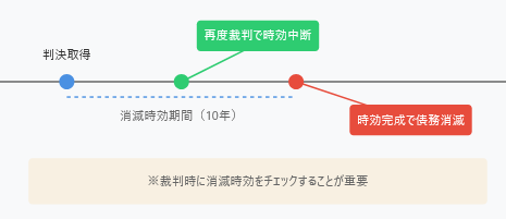 民事裁判と時効