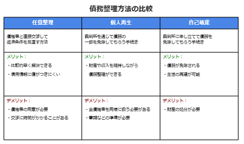 債務整理比較表