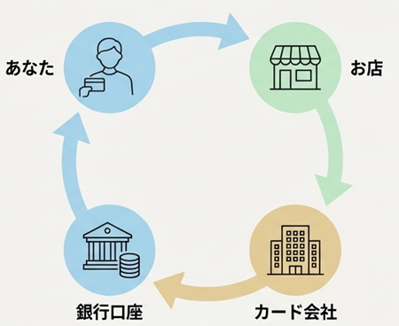 クレジットカードの決済機能