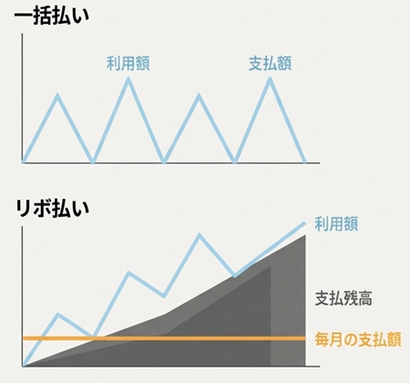 クレジットカードのリボ払い