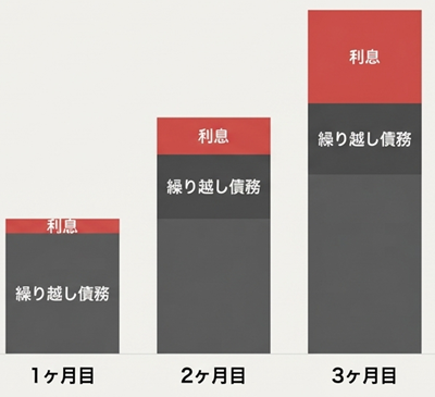 クレジットカードの利息