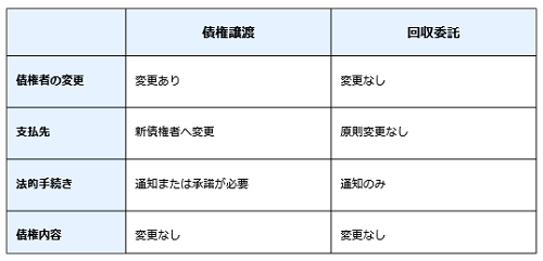 債権譲渡と回収委託の比較表